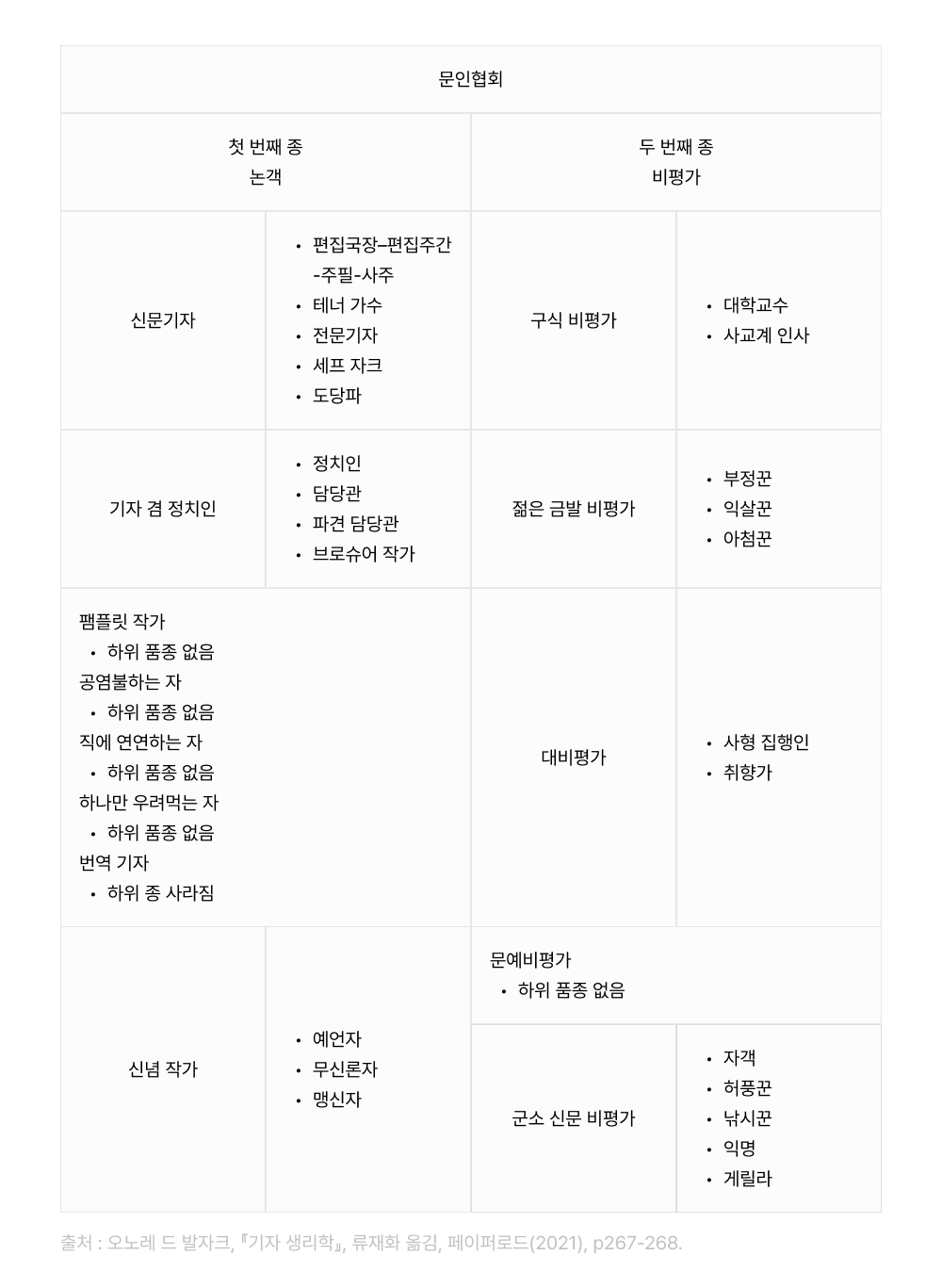 발자크의 기자 분류 요약 표